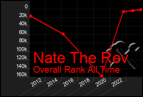 Total Graph of Nate The Rev