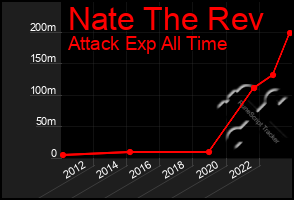 Total Graph of Nate The Rev