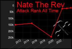 Total Graph of Nate The Rev