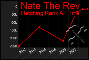 Total Graph of Nate The Rev