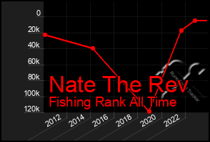 Total Graph of Nate The Rev