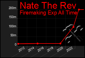 Total Graph of Nate The Rev