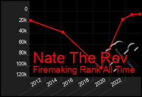 Total Graph of Nate The Rev