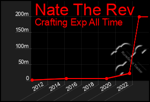 Total Graph of Nate The Rev