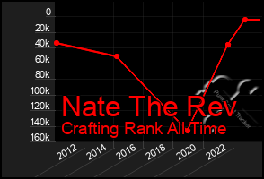 Total Graph of Nate The Rev