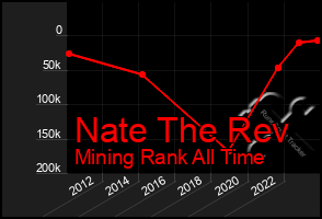 Total Graph of Nate The Rev