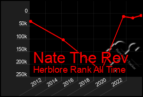 Total Graph of Nate The Rev