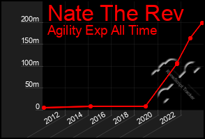 Total Graph of Nate The Rev