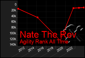 Total Graph of Nate The Rev