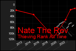 Total Graph of Nate The Rev