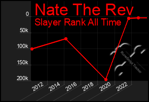 Total Graph of Nate The Rev