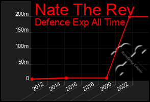 Total Graph of Nate The Rev