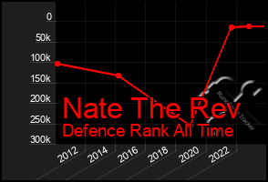 Total Graph of Nate The Rev