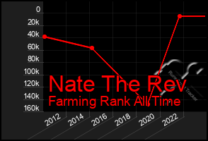 Total Graph of Nate The Rev