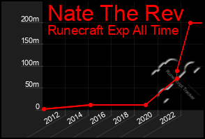 Total Graph of Nate The Rev