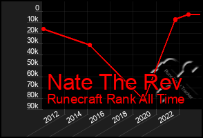 Total Graph of Nate The Rev