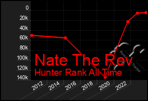 Total Graph of Nate The Rev