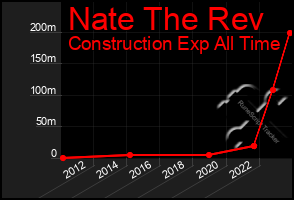 Total Graph of Nate The Rev