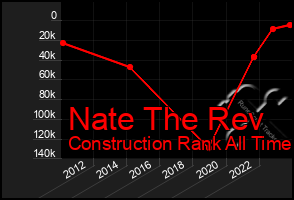 Total Graph of Nate The Rev