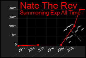 Total Graph of Nate The Rev