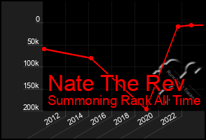 Total Graph of Nate The Rev