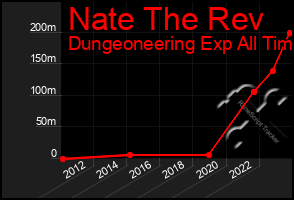 Total Graph of Nate The Rev