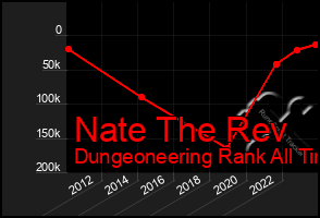 Total Graph of Nate The Rev