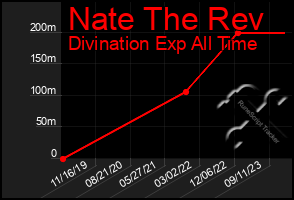 Total Graph of Nate The Rev