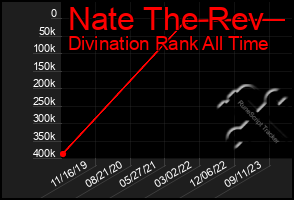 Total Graph of Nate The Rev