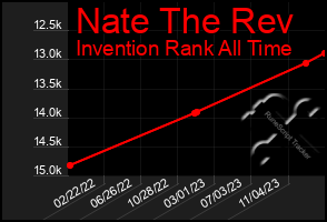 Total Graph of Nate The Rev