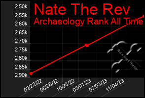 Total Graph of Nate The Rev