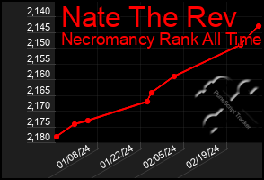 Total Graph of Nate The Rev