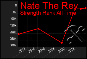 Total Graph of Nate The Rev