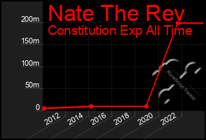 Total Graph of Nate The Rev