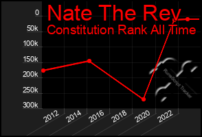 Total Graph of Nate The Rev