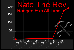 Total Graph of Nate The Rev