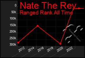 Total Graph of Nate The Rev