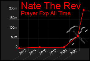 Total Graph of Nate The Rev