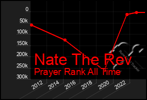 Total Graph of Nate The Rev