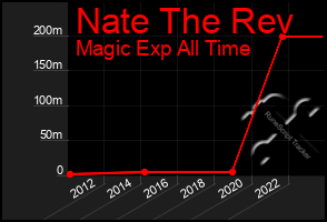 Total Graph of Nate The Rev