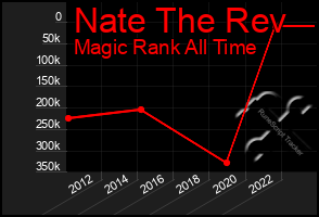 Total Graph of Nate The Rev