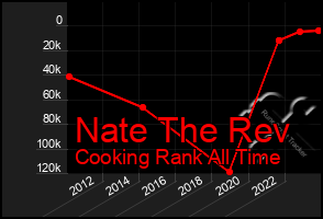 Total Graph of Nate The Rev