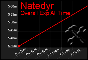 Total Graph of Natedyr