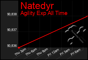 Total Graph of Natedyr