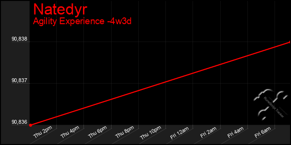 Last 31 Days Graph of Natedyr