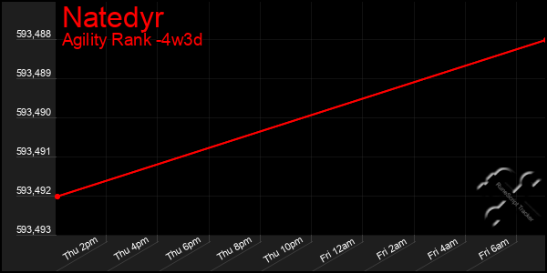 Last 31 Days Graph of Natedyr