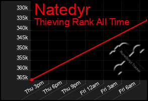 Total Graph of Natedyr