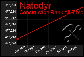 Total Graph of Natedyr