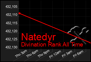 Total Graph of Natedyr