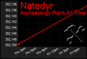 Total Graph of Natedyr